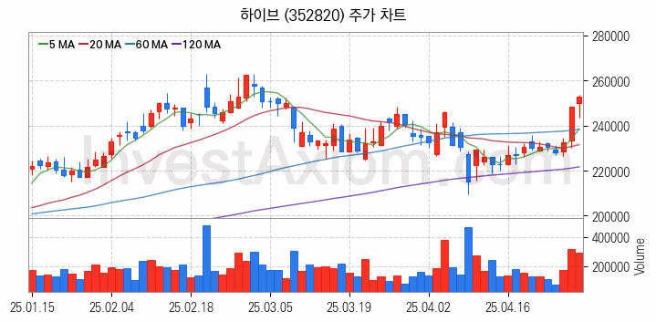 엔터테인먼트 관련주 하이브 주식 종목의 분석 시점 기준 최근 일봉 차트