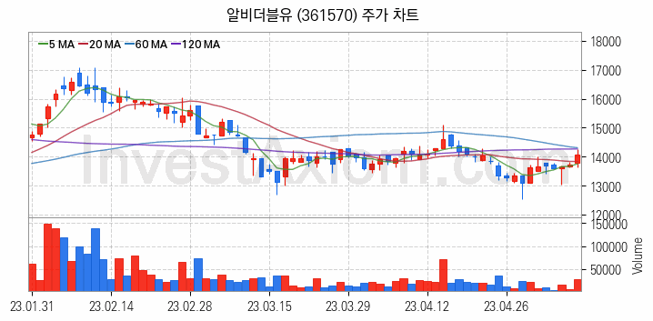 엔터테인먼트 관련주 알비더블유 주식 종목의 분석 시점 기준 최근 일봉 차트