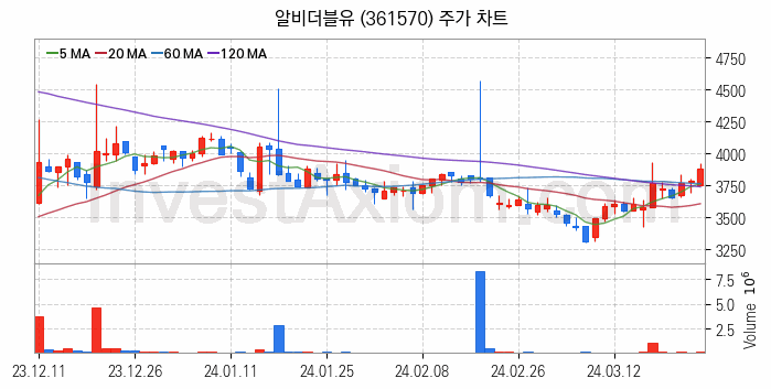 엔터테인먼트 관련주 알비더블유 주식 종목의 분석 시점 기준 최근 일봉 차트