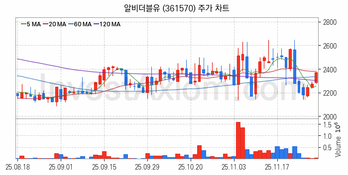 엔터테인먼트 관련주 알비더블유 주식 종목의 분석 시점 기준 최근 일봉 차트