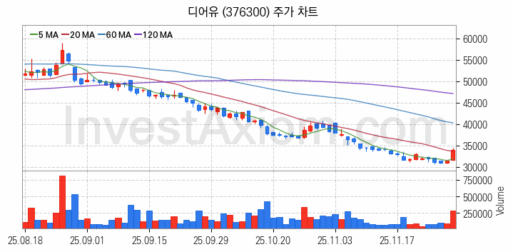 엔터테인먼트 관련주 디어유 주식 종목의 분석 시점 기준 최근 일봉 차트