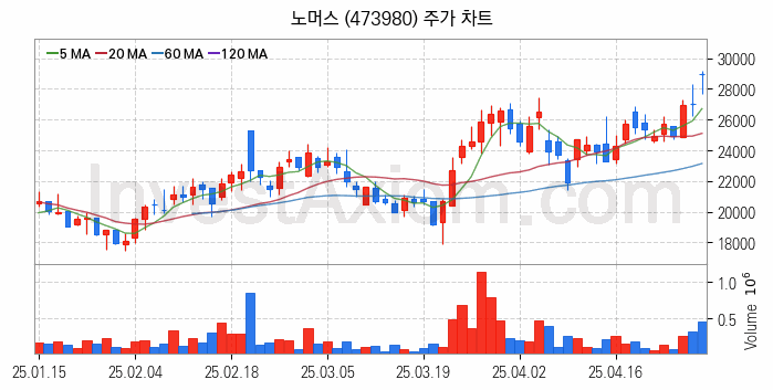 엔터테인먼트 관련주 노머스 주식 종목의 분석 시점 기준 최근 일봉 차트