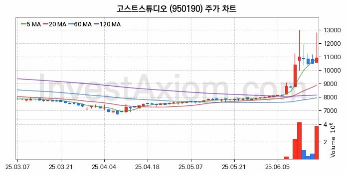 엔터테인먼트 관련주 고스트스튜디오 주식 종목의 분석 시점 기준 최근 일봉 차트