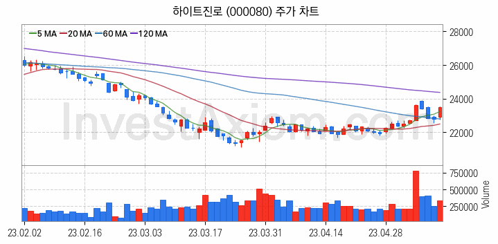 여름 관련주 하이트진로 주식 종목의 분석 시점 기준 최근 일봉 차트