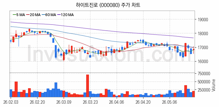 여름 관련주 하이트진로 주식 종목의 분석 시점 기준 최근 일봉 차트