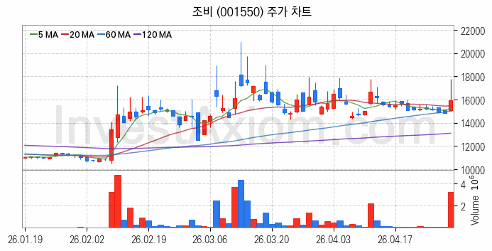 여름 관련주 조비 주식 종목의 분석 시점 기준 최근 일봉 차트