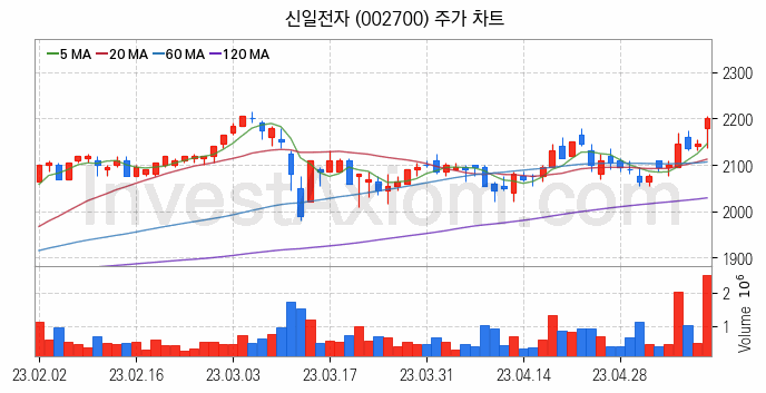 여름 관련주 신일전자 주식 종목의 분석 시점 기준 최근 일봉 차트