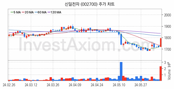 여름 관련주 신일전자 주식 종목의 분석 시점 기준 최근 일봉 차트