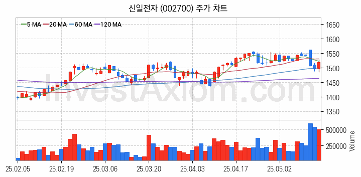 여름 관련주 신일전자 주식 종목의 분석 시점 기준 최근 일봉 차트