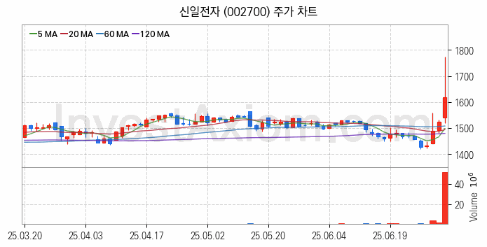 여름 관련주 신일전자 주식 종목의 분석 시점 기준 최근 일봉 차트