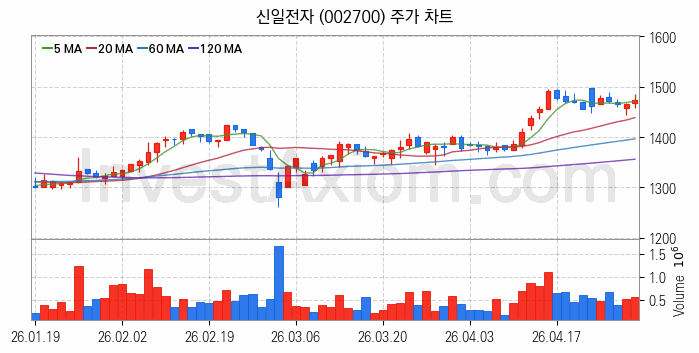 여름 관련주 신일전자 주식 종목의 분석 시점 기준 최근 일봉 차트