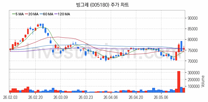 여름 관련주 빙그레 주식 종목의 분석 시점 기준 최근 일봉 차트