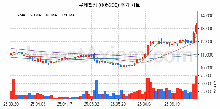 여름 관련주 롯데칠성 주식 종목의 분석 시점 기준 최근 일봉 차트