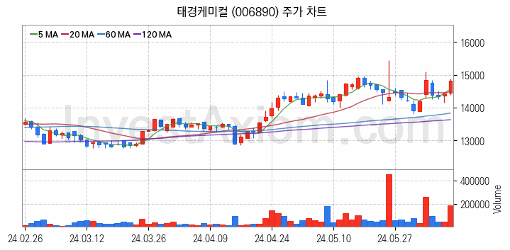 여름 관련주 태경케미컬 주식 종목의 분석 시점 기준 최근 일봉 차트