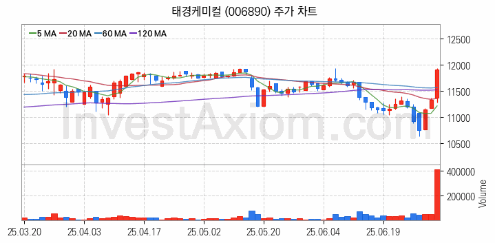 여름 관련주 태경케미컬 주식 종목의 분석 시점 기준 최근 일봉 차트