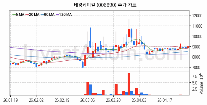 여름 관련주 태경케미컬 주식 종목의 분석 시점 기준 최근 일봉 차트