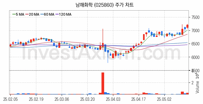여름 관련주 남해화학 주식 종목의 분석 시점 기준 최근 일봉 차트