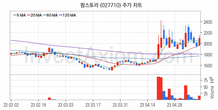 여름 관련주 팜스토리 주식 종목의 분석 시점 기준 최근 일봉 차트