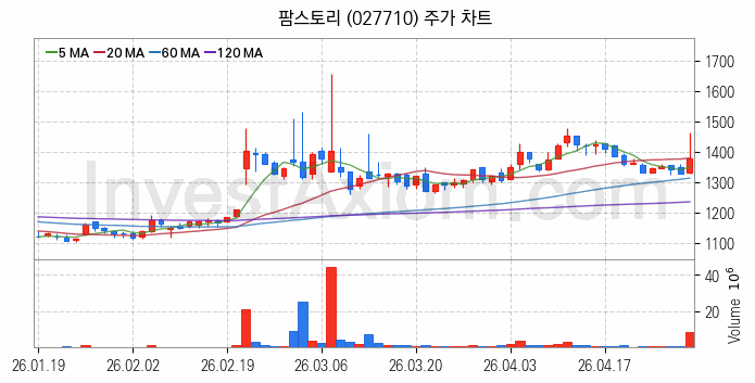 여름 관련주 팜스토리 주식 종목의 분석 시점 기준 최근 일봉 차트