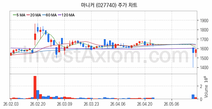 여름 관련주 마니커 주식 종목의 분석 시점 기준 최근 일봉 차트