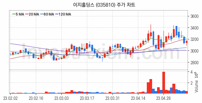 여름 관련주 이지홀딩스 주식 종목의 분석 시점 기준 최근 일봉 차트