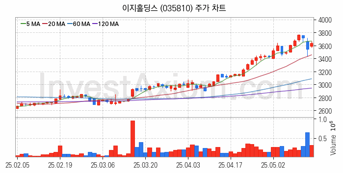 여름 관련주 이지홀딩스 주식 종목의 분석 시점 기준 최근 일봉 차트