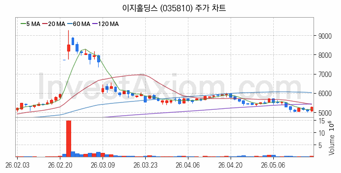여름 관련주 이지홀딩스 주식 종목의 분석 시점 기준 최근 일봉 차트