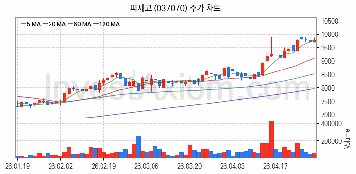 여름 관련주 파세코 주식 종목의 분석 시점 기준 최근 일봉 차트