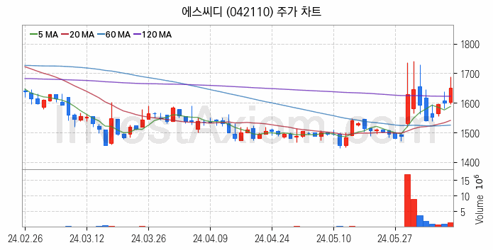 여름 관련주 에스씨디 주식 종목의 분석 시점 기준 최근 일봉 차트