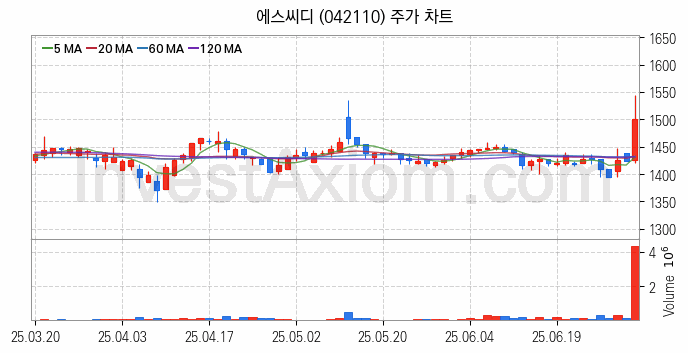 여름 관련주 에스씨디 주식 종목의 분석 시점 기준 최근 일봉 차트