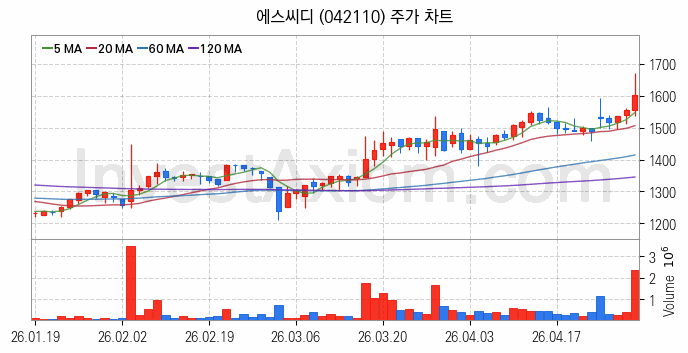 여름 관련주 에스씨디 주식 종목의 분석 시점 기준 최근 일봉 차트