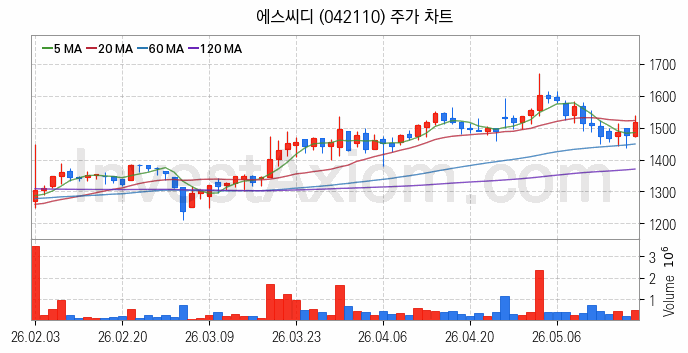 여름 관련주 에스씨디 주식 종목의 분석 시점 기준 최근 일봉 차트