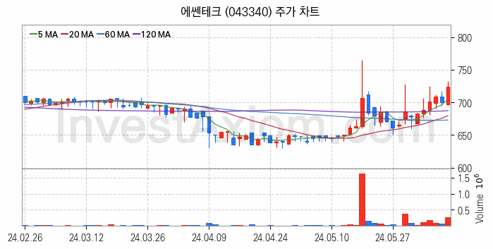 여름 관련주 에쎈테크 주식 종목의 분석 시점 기준 최근 일봉 차트