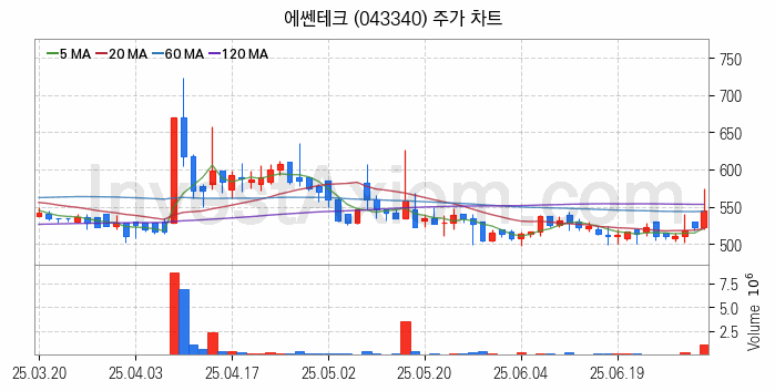 여름 관련주 에쎈테크 주식 종목의 분석 시점 기준 최근 일봉 차트