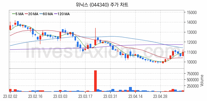 여름 관련주 위닉스 주식 종목의 분석 시점 기준 최근 일봉 차트