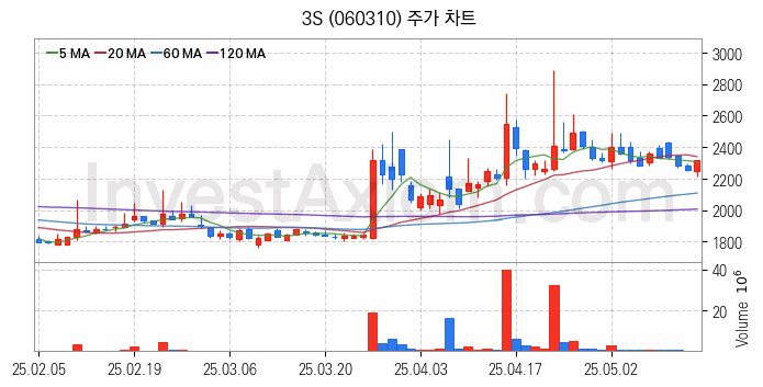 여름 관련주 3S 주식 종목의 분석 시점 기준 최근 일봉 차트