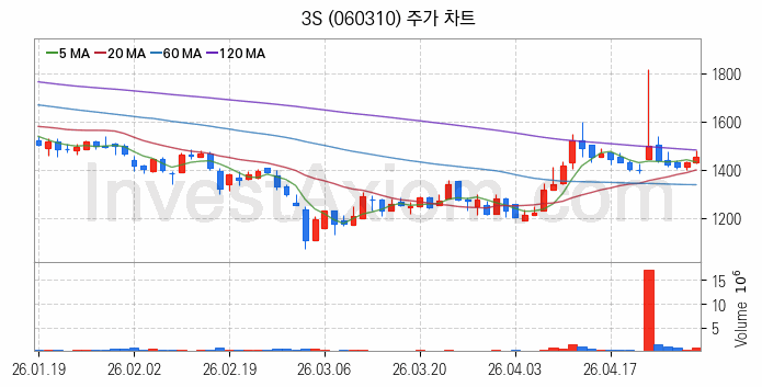 여름 관련주 3S 주식 종목의 분석 시점 기준 최근 일봉 차트