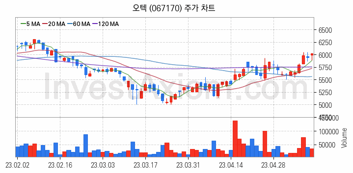 여름 관련주 오텍 주식 종목의 분석 시점 기준 최근 일봉 차트