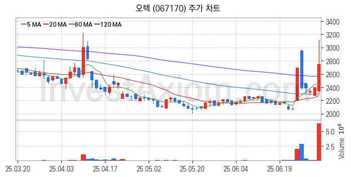 여름 관련주 오텍 주식 종목의 분석 시점 기준 최근 일봉 차트