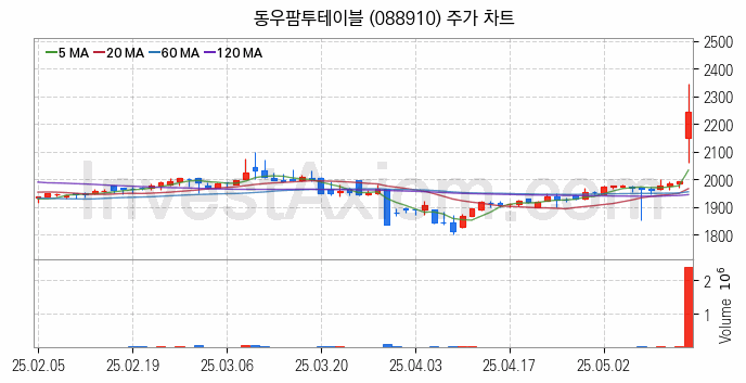 여름 관련주 동우팜투테이블 주식 종목의 분석 시점 기준 최근 일봉 차트