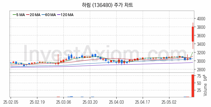 여름 관련주 하림 주식 종목의 분석 시점 기준 최근 일봉 차트