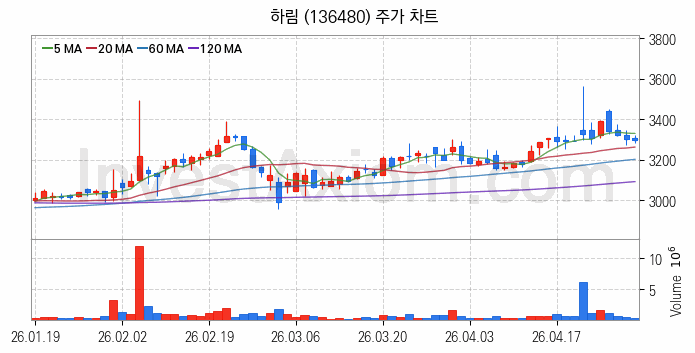 여름 관련주 하림 주식 종목의 분석 시점 기준 최근 일봉 차트