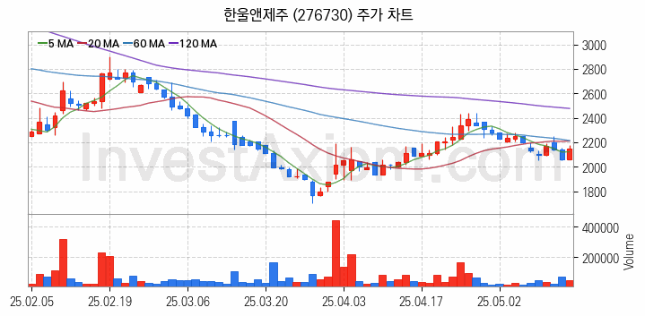 여름 관련주 한울앤제주 주식 종목의 분석 시점 기준 최근 일봉 차트