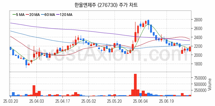 여름 관련주 한울앤제주 주식 종목의 분석 시점 기준 최근 일봉 차트