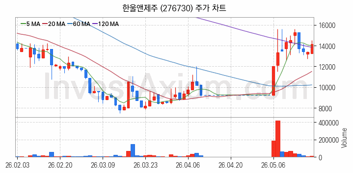 여름 관련주 한울앤제주 주식 종목의 분석 시점 기준 최근 일봉 차트