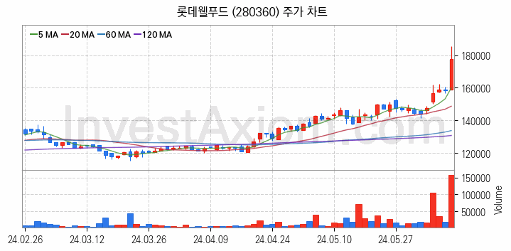 여름 관련주 롯데웰푸드 주식 종목의 분석 시점 기준 최근 일봉 차트