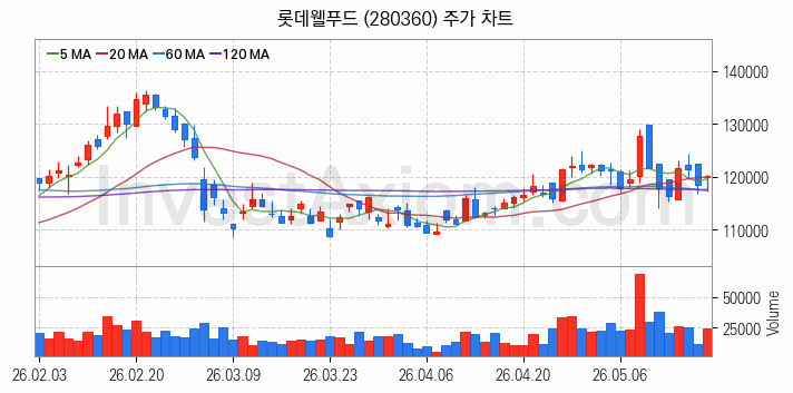여름 관련주 롯데웰푸드 주식 종목의 분석 시점 기준 최근 일봉 차트