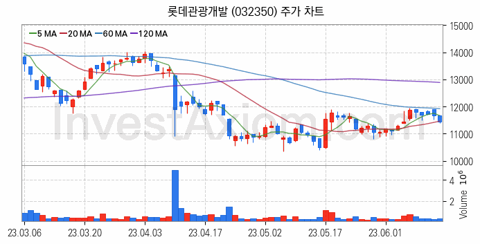 여행 관련주 롯데관광개발 주식 종목의 분석 시점 기준 최근 일봉 차트