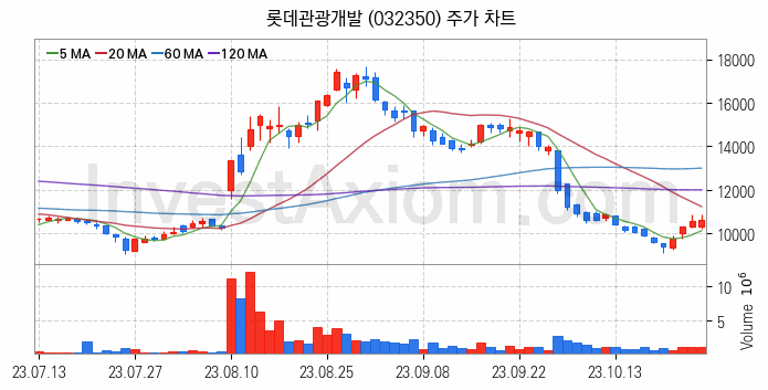 여행 관련주 롯데관광개발 주식 종목의 분석 시점 기준 최근 일봉 차트