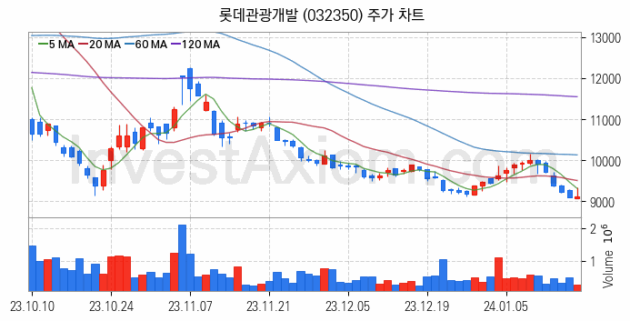 여행 관련주 롯데관광개발 주식 종목의 분석 시점 기준 최근 일봉 차트